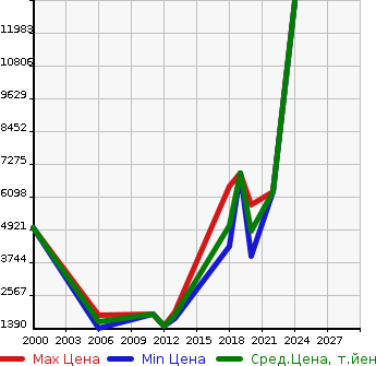 Аукционная статистика: График изменения цены BMW БМВ  M5 М5  в зависимости от года выпуска