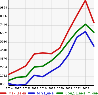 Аукционная статистика: График изменения цены PORSCHE Порш  MACAN макан  в зависимости от года выпуска