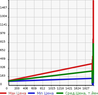 Аукционная статистика: График изменения цены NISSAN Ниссан  MARCH Марч  в зависимости от года выпуска