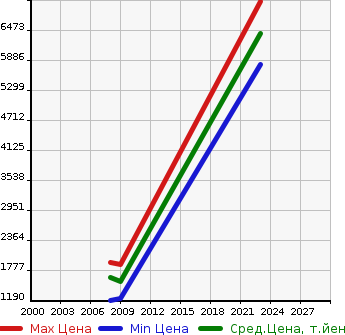Аукционная статистика: График изменения цены MASERATI Мазерати  MASE LATTE GRAY CAR RE4W Другой  в зависимости от года выпуска