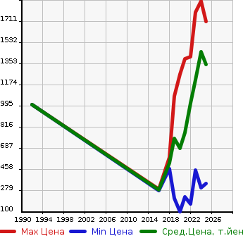 Аукционная статистика: График изменения цены MAZDA Мазда  MAZDA2   в зависимости от года выпуска