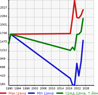 Аукционная статистика: График изменения цены MAZDA Мазда  MAZDA3 FASTBACK   в зависимости от года выпуска