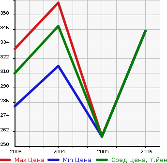 Аукционная статистика: График изменения цены HONDA Хонда  MDX Мдх  в зависимости от года выпуска