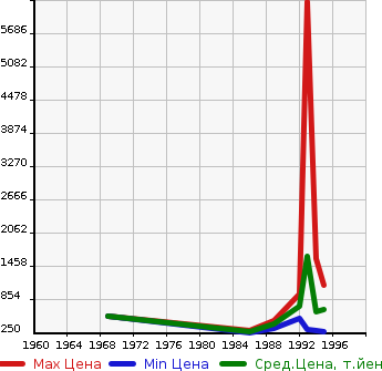 Аукционная статистика: График изменения цены MERCEDES BENZ Мерседес Бенц  MEDIUM CLASS Медиум класс  в зависимости от года выпуска