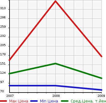 Аукционная статистика: График изменения цены NISSAN Ниссан  MICRA C+C Микра С+С  в зависимости от года выпуска
