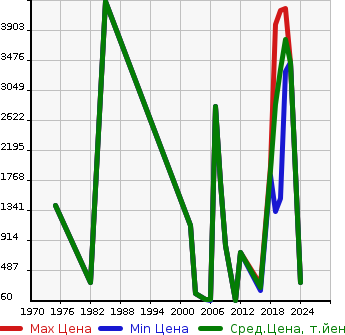 Аукционная статистика: График изменения цены BMW БМВ  MINI Другой  в зависимости от года выпуска
