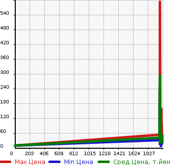 Аукционная статистика: График изменения цены MITSUBISHI Мицубиси  MINICA Миника  в зависимости от года выпуска