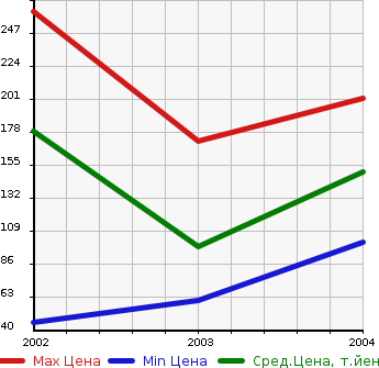 Аукционная статистика: График изменения цены DAIHATSU Дайхатсу  MIRA GINO 1000 Мира Джино 1000  в зависимости от года выпуска
