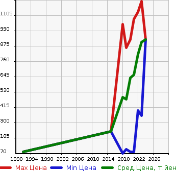 Аукционная статистика: График изменения цены DAIHATSU Дайхатсу  MIRA TOCOT   в зависимости от года выпуска