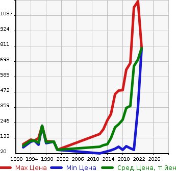 Аукционная статистика: График изменения цены MITSUBISHI Мицубиси  MIRAGE Мираж  в зависимости от года выпуска