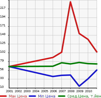 Аукционная статистика: График изменения цены SUZUKI Сузуки  MW NULL  в зависимости от года выпуска