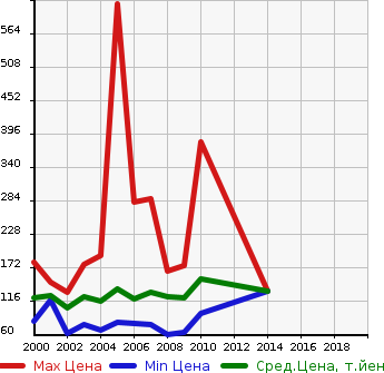 Аукционная статистика: График изменения цены VOLKSWAGEN Фольксваген  NEW BEETLE Нью Битл  в зависимости от года выпуска