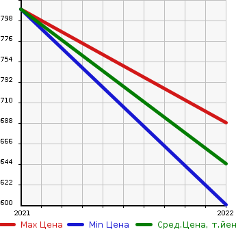 Аукционная статистика: График изменения цены HYUNDAI Хендай  NEXO   в зависимости от года выпуска