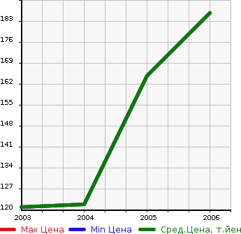 Аукционная статистика: График изменения цены MITSUOKA Мицуока  NOUERA Ноуера  в зависимости от года выпуска