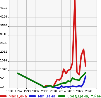 Аукционная статистика: График изменения цены NISSAN Ниссан  NT100 CLIPPER НТ100 Клиппер  в зависимости от года выпуска