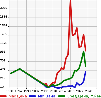Аукционная статистика: График изменения цены NISSAN Ниссан  NV100 CLIPPER НВ100 Клиппер  в зависимости от года выпуска