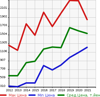 Аукционная статистика: График изменения цены NISSAN Ниссан  NV350 CARAVAN WAGON НВ350 караван вагон  в зависимости от года выпуска