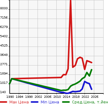 Аукционная статистика: График изменения цены NISSAN Ниссан  NV350 CARAVAN НВ350 Караван  в зависимости от года выпуска