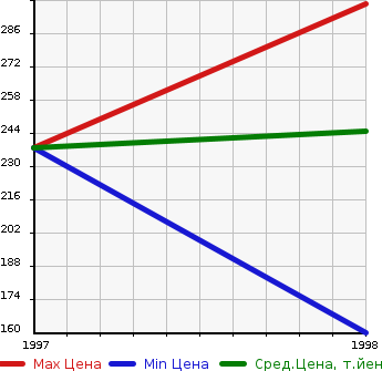 Аукционная статистика: График изменения цены HONDA Хонда  ODYSSEY PRESTIGE Одисей Престиж  в зависимости от года выпуска