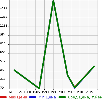 Аукционная статистика: График изменения цены DAIHATSU Дайхатсу  OTHER Другой  в зависимости от года выпуска