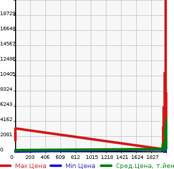 Аукционная статистика: График изменения цены MITSUBISHI Мицубиси  OTHER Другой  в зависимости от года выпуска