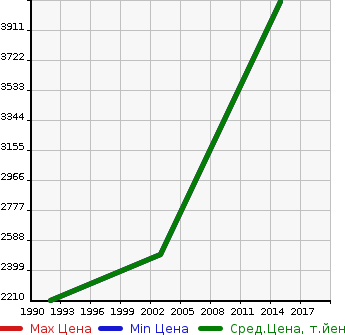 Аукционная статистика: График изменения цены LOTUS Лотус  OTHER Другой  в зависимости от года выпуска