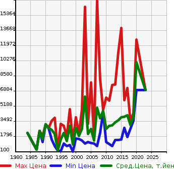 Аукционная статистика: График изменения цены KOMATSU Комацу  OTHER Другой  в зависимости от года выпуска