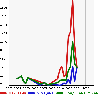 Аукционная статистика: График изменения цены FIAT Фиат  PANDA Панда  в зависимости от года выпуска