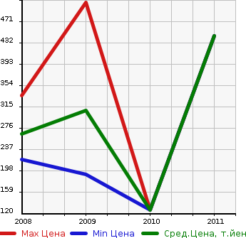 Аукционная статистика: График изменения цены VOLKSWAGEN Фольксваген  PASSAT CC Пассат СС  в зависимости от года выпуска