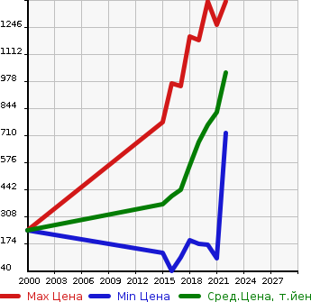 Аукционная статистика: График изменения цены TOYOTA Тойота  PIXIS MEGA Пиксис Мега  в зависимости от года выпуска