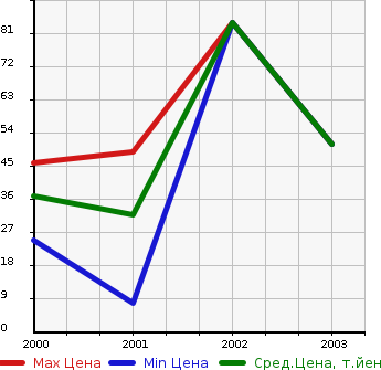 Аукционная статистика: График изменения цены SUBARU Субару  PLEO NESTA Плео Неста  в зависимости от года выпуска