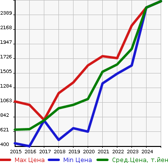 Аукционная статистика: График изменения цены VOLKSWAGEN Фольксваген  POLO GTI Поло GTI  в зависимости от года выпуска