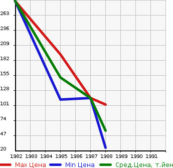 Аукционная статистика: График изменения цены MAZDA Мазда  PORTER CAB Портер Каб  в зависимости от года выпуска