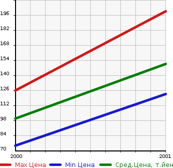 Аукционная статистика: График изменения цены NISSAN Ниссан  PRAIRIE LIBERTY Прерия Либерти  в зависимости от года выпуска
