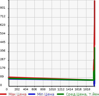 Аукционная статистика: График изменения цены MAZDA Мазда  PREMACY Премаси  в зависимости от года выпуска