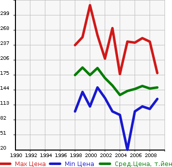 Аукционная статистика: График изменения цены NISSAN Ниссан  PRESAGE Пресаж  в зависимости от года выпуска