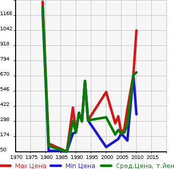 Аукционная статистика: График изменения цены NISSAN Ниссан  PRESIDENT Президент  в зависимости от года выпуска