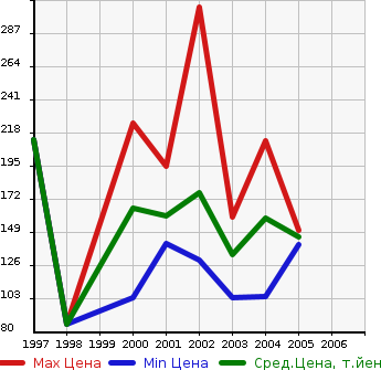 Аукционная статистика: График изменения цены NISSAN Ниссан  PRIMERA WAGON Примера Универсал  в зависимости от года выпуска