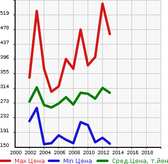 Аукционная статистика: График изменения цены TOYOTA Тойота  PROBOX WAGON Пробокс Вагон  в зависимости от года выпуска