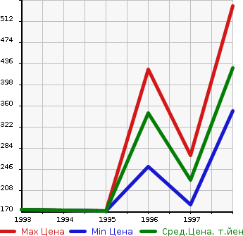 Аукционная статистика: График изменения цены MAZDA Мазда  PROCEED Просид  в зависимости от года выпуска