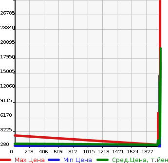Аукционная статистика: График изменения цены HINO Хино  PROFIA Профиа  в зависимости от года выпуска