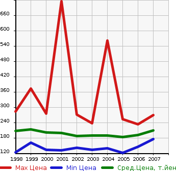 Аукционная статистика: График изменения цены TOYOTA Тойота  PROGRES Прогресс  в зависимости от года выпуска