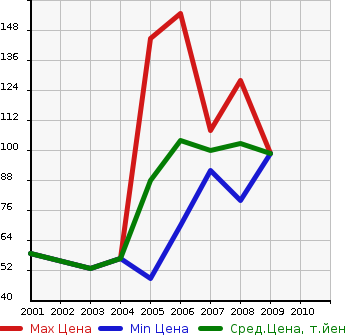 Аукционная статистика: График изменения цены CHRYSLER Крайслер  PT CRUISER Пт Круизер  в зависимости от года выпуска