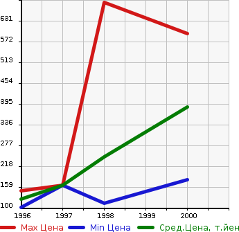 Аукционная статистика: График изменения цены NISSAN Ниссан  PULSAR SERIE Пульсар Серия  в зависимости от года выпуска
