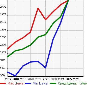 Аукционная статистика: График изменения цены AUDI Ауди  Q2   в зависимости от года выпуска