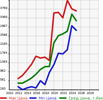 Аукционная статистика: График изменения цены AUDI Ауди  Q3 NULL  в зависимости от года выпуска