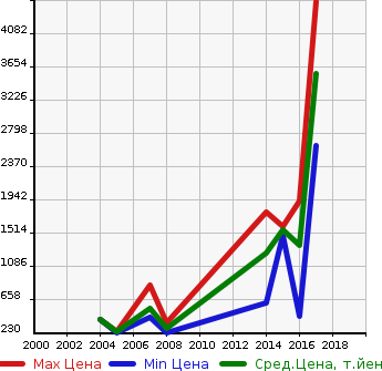Аукционная статистика: График изменения цены MASERATI Мазерати  QUATTROPORTE Кватро Порте  в зависимости от года выпуска