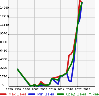 Аукционная статистика: График изменения цены LAND ROVER Ленд Ровер  RANGE ROVER Рендж Ровер  в зависимости от года выпуска