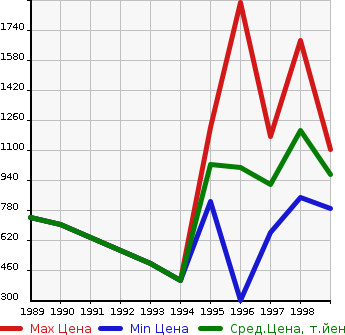 Аукционная статистика: График изменения цены HINO Хино  RANGER 2   в зависимости от года выпуска