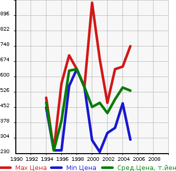 Аукционная статистика: График изменения цены TOYOTA Тойота  RAV4 L Рав 4 L  в зависимости от года выпуска
